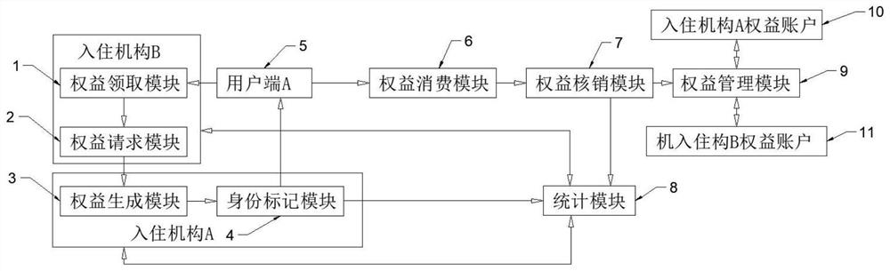 Right and interest management system and method for different-industry cooperation platform