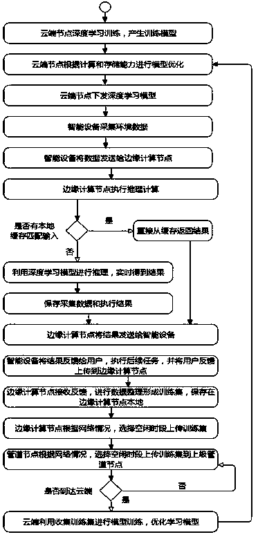 Deep learning computing system and method for cloud terminal edge computing fusion