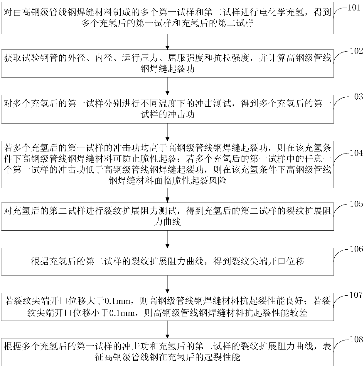 Test method for representing influence of hydrogen on crack initiation performance of high-steel-grade pipeline steel