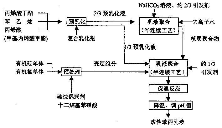 Prepn process of modified styrene-acrylic emulsion