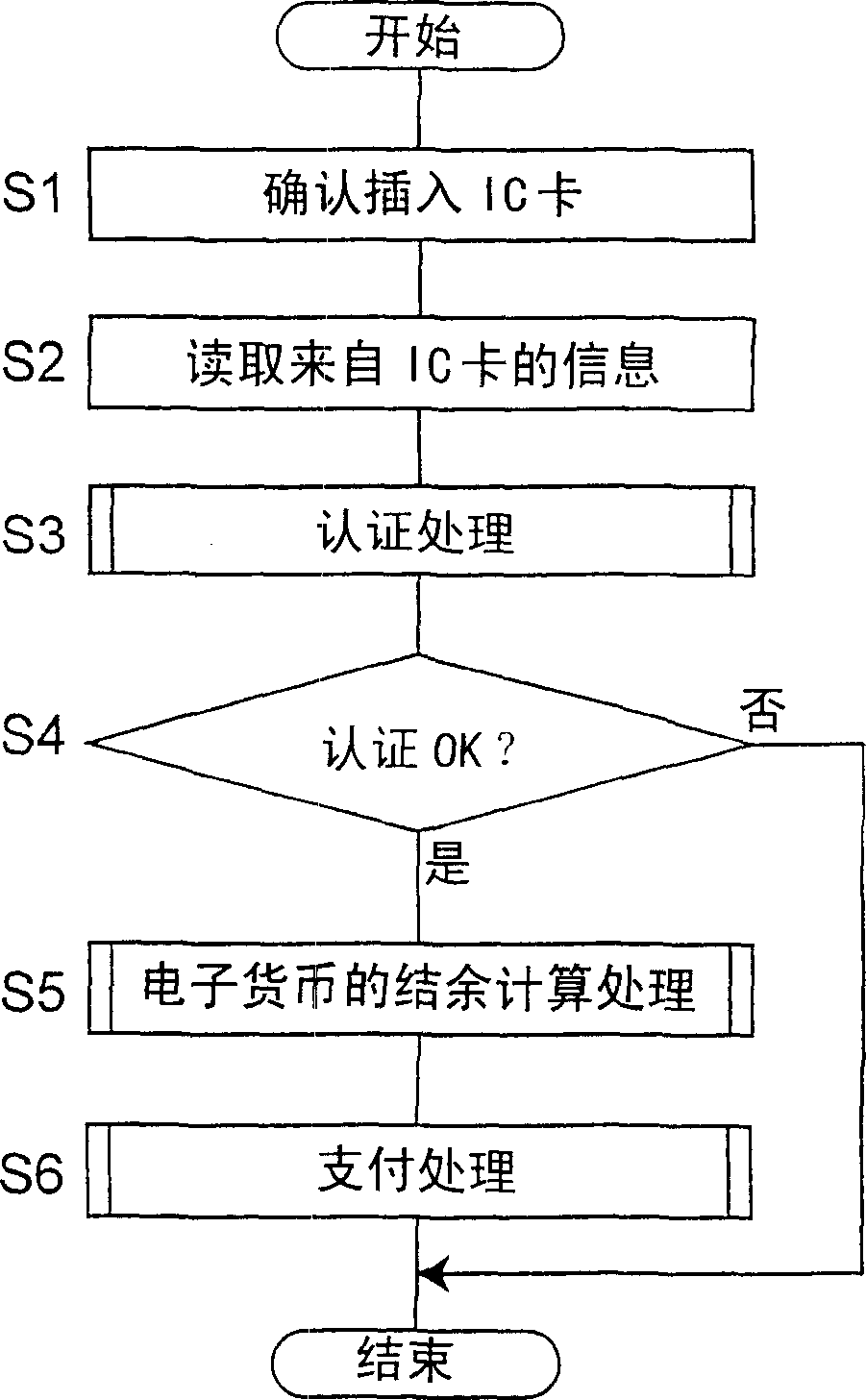 Electronic settlement method and electronic money recording medium and processing device