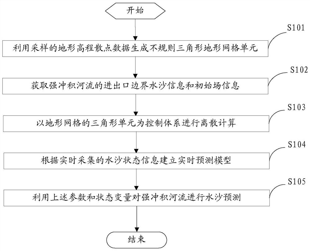 A method and system for predicting water and sediment in strong alluvial rivers based on data assimilation