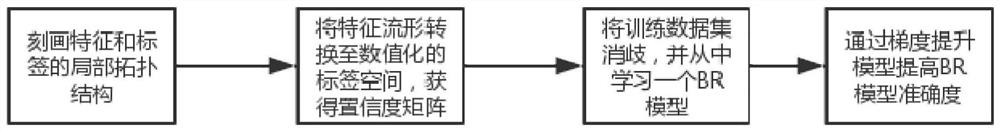 Multi-label Image Classification Method Based on Manifold Learning and Gradient Boosting Model