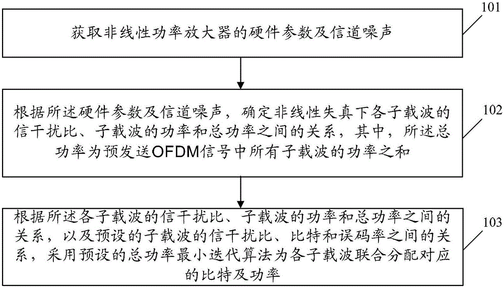 Subcarrier bit and power joint allocation method, device and system