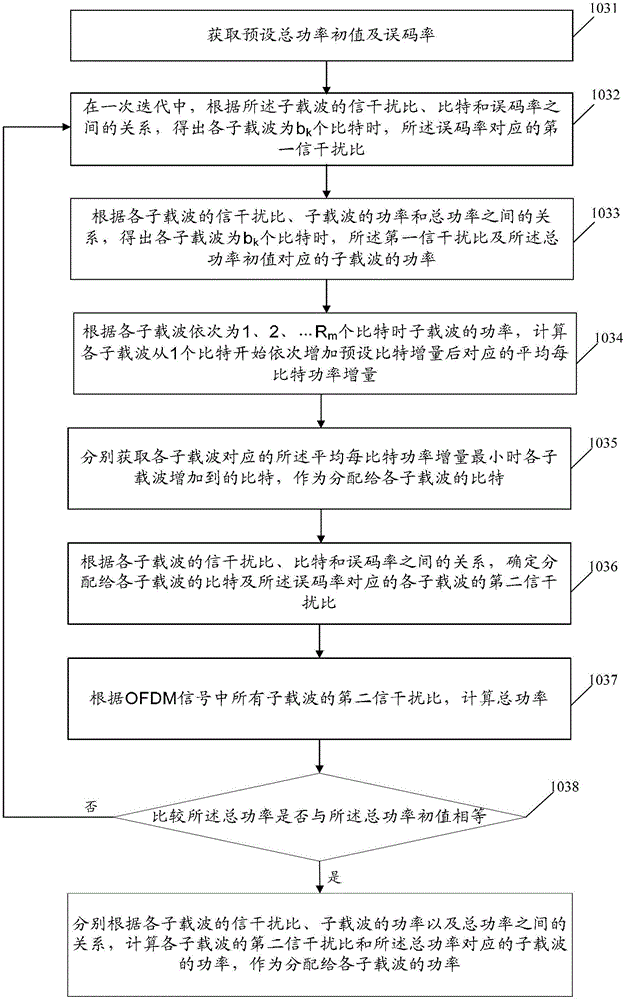 Subcarrier bit and power joint allocation method, device and system