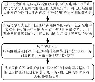 A distribution network topology identification method, electronic equipment and medium