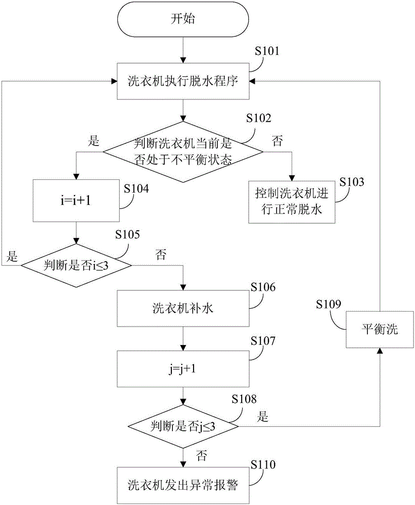 Washing machine as well as dehydration control method and device thereof