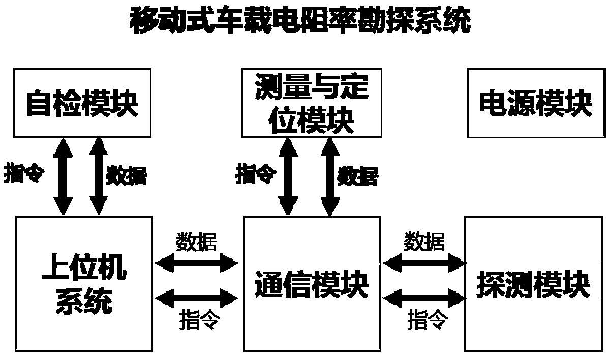 Vehicle-mounted mobile electrical resistivity detection system applicable to urban environment as well as working method