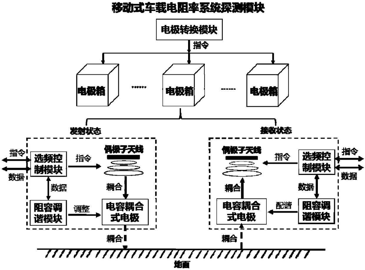 Vehicle-mounted mobile electrical resistivity detection system applicable to urban environment as well as working method