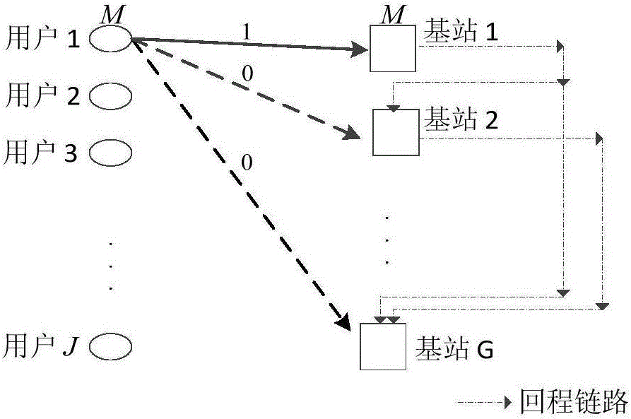 Interference eliminating method combining base station and user association