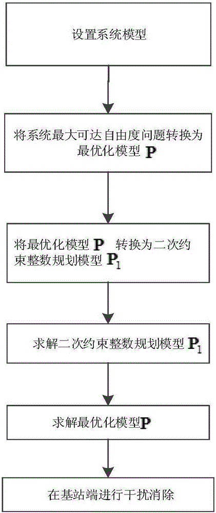 Interference eliminating method combining base station and user association