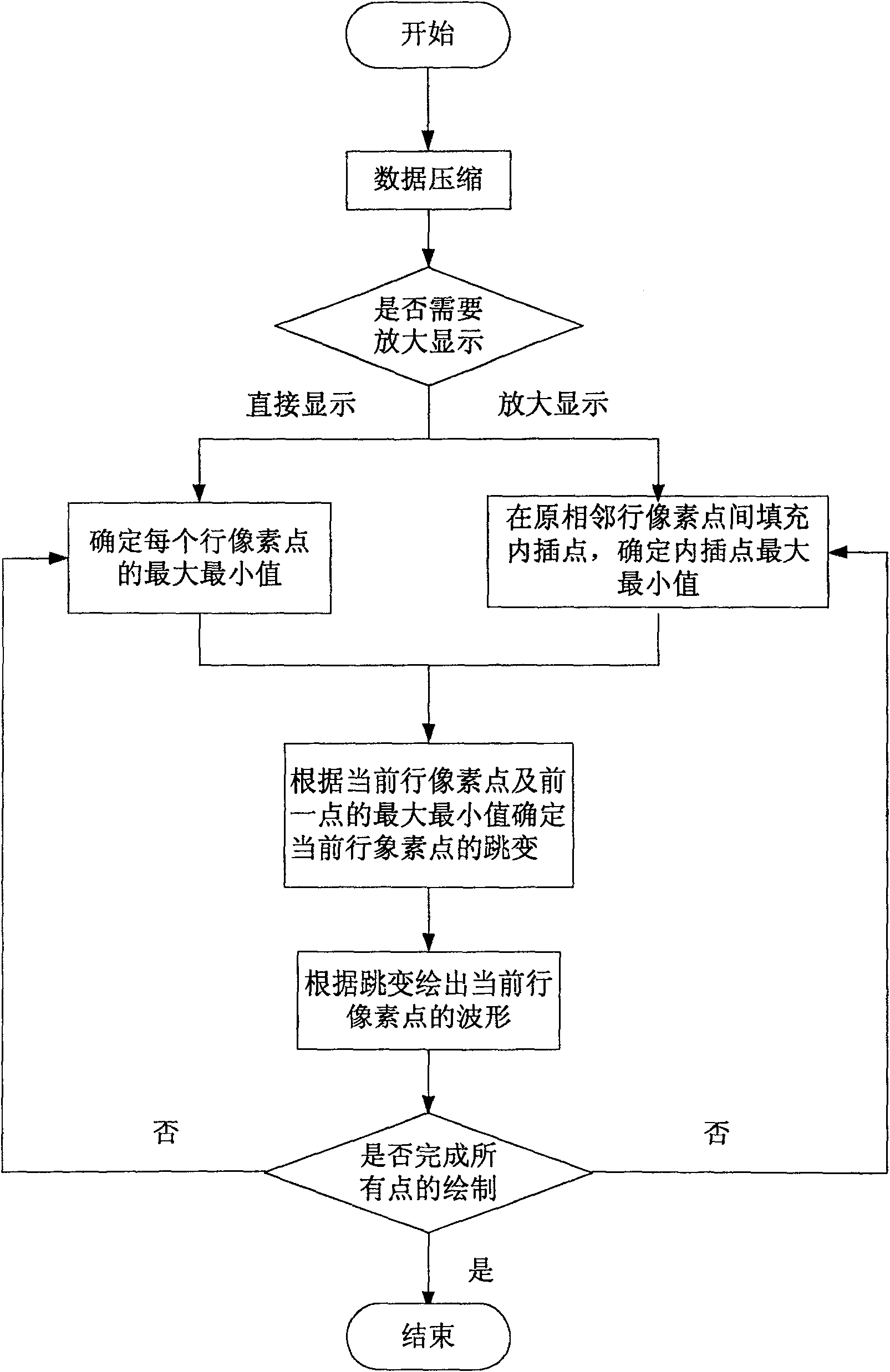 Logic analyzer and its waveshape displaying method