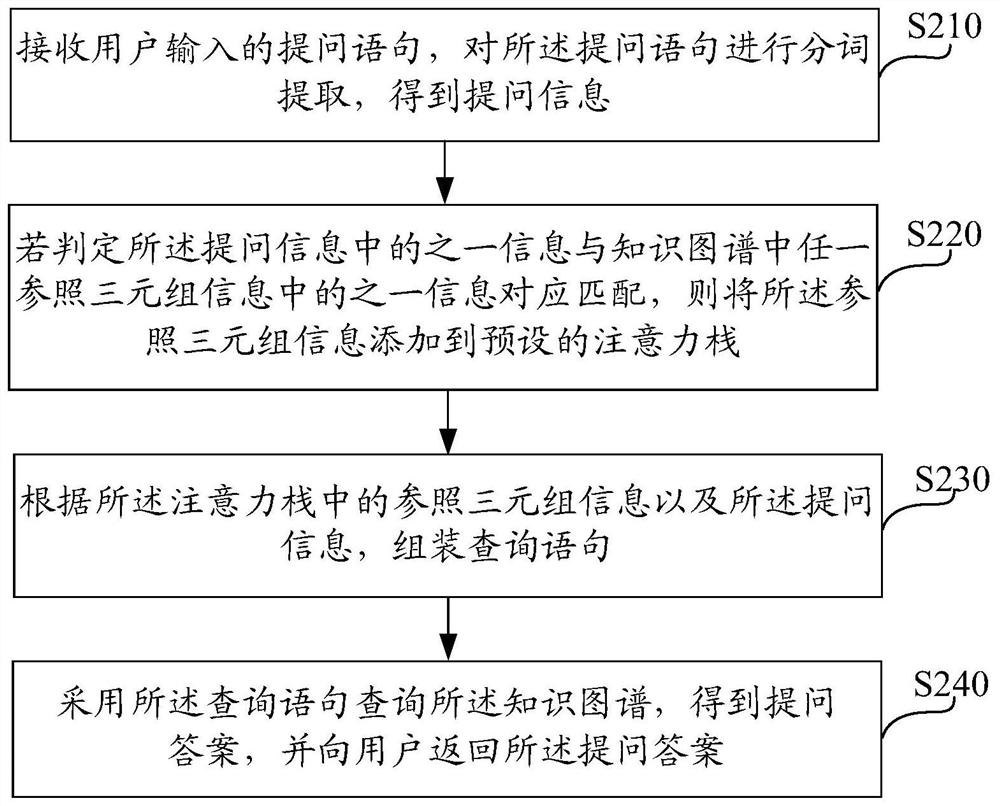 Question and answer method, system and device based on knowledge graph and storage medium