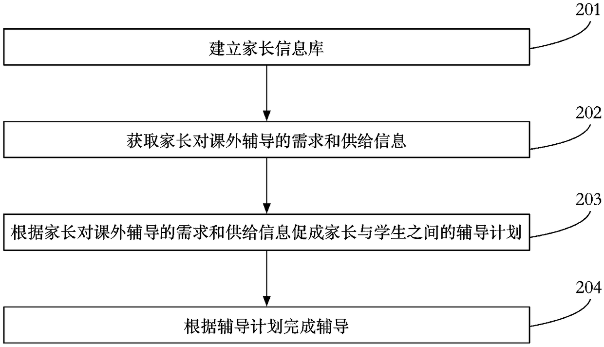 Extra-curricular guidance method and device