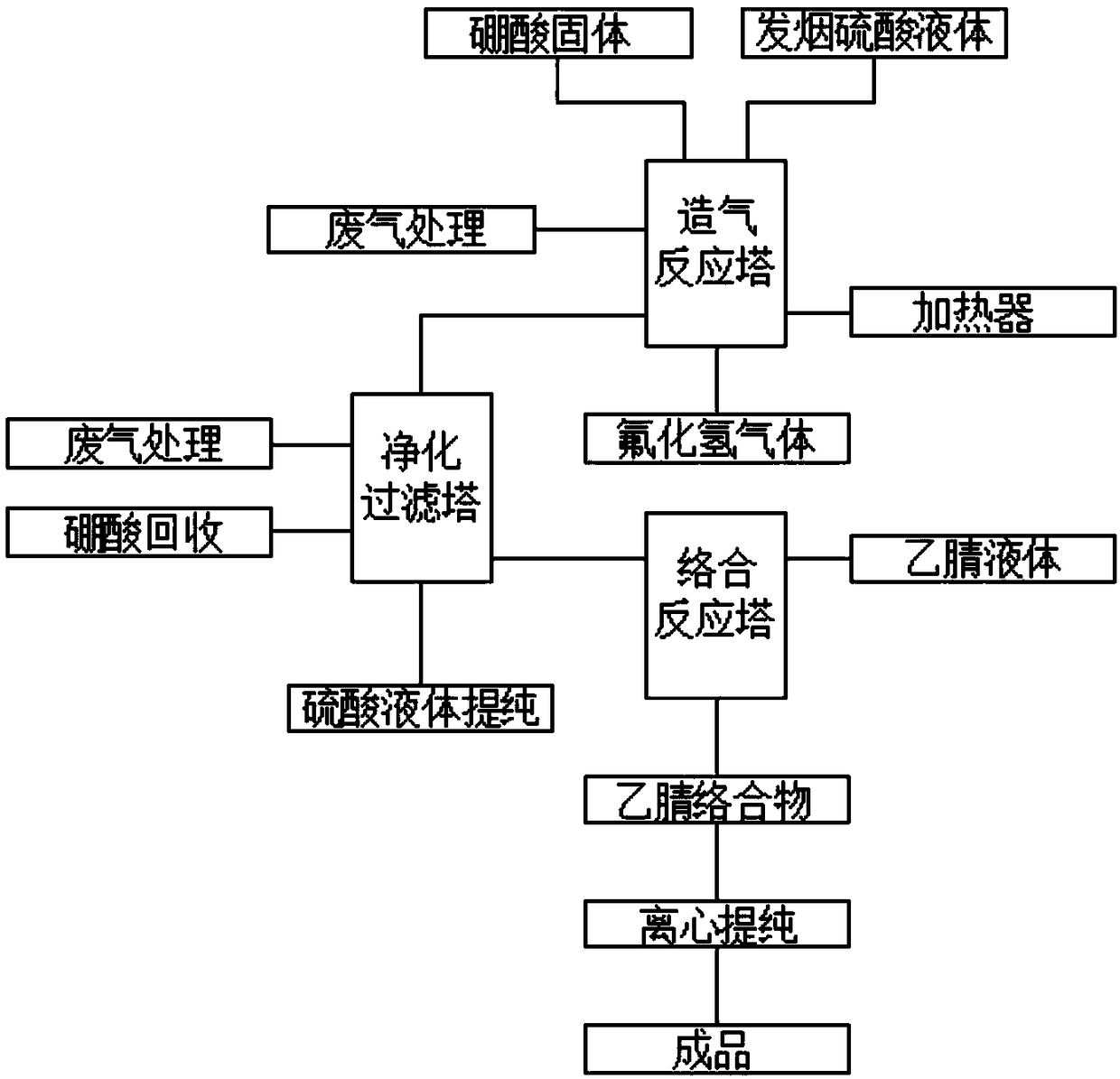 Production technological method for boron trifluoride acetonitrile complex solid mixture