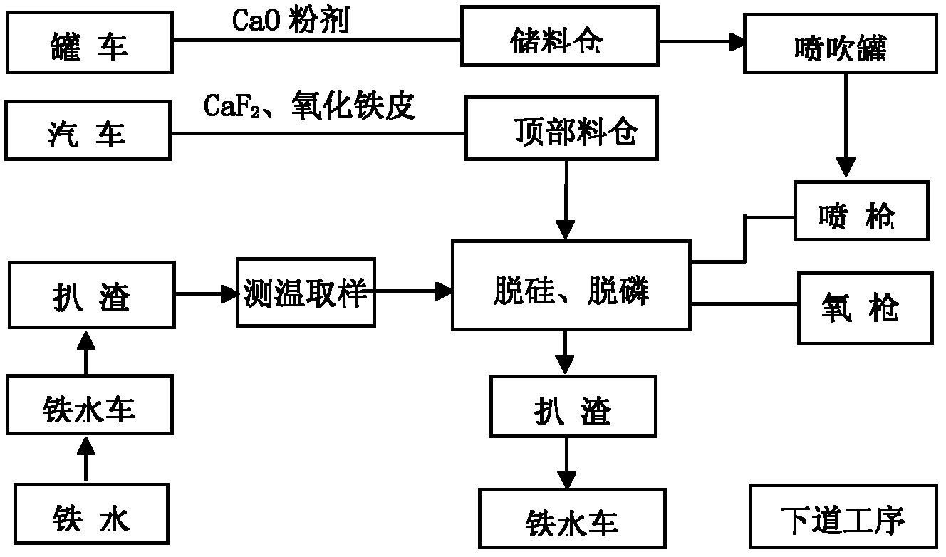 Low-temperature molten iron injection dephosphorization pretreatment method