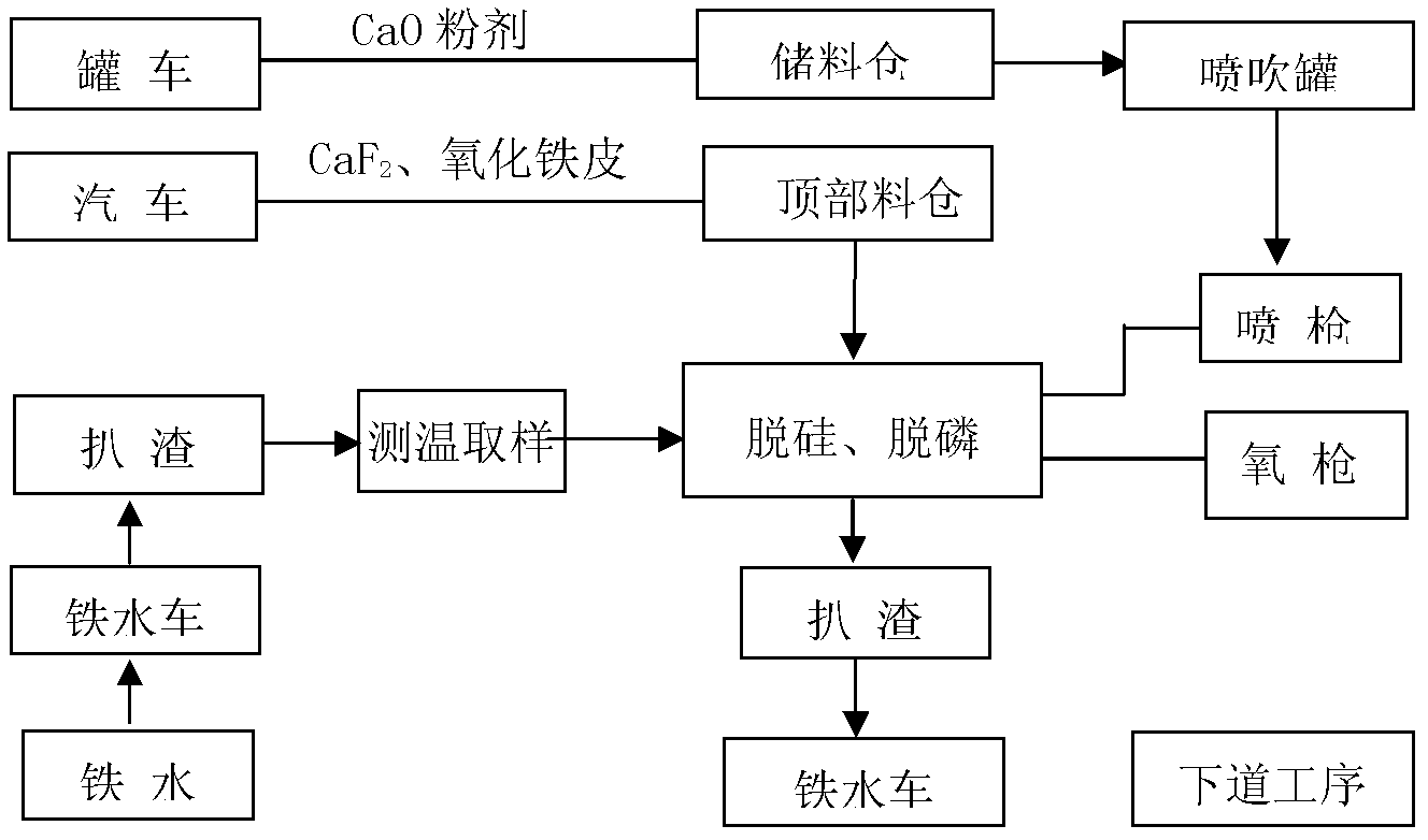 Low-temperature molten iron injection dephosphorization pretreatment method