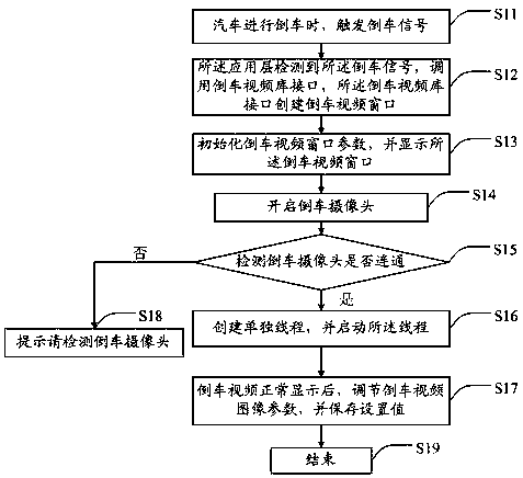 Vehicle-mounted equipment and reversing video display method thereof and storage medium