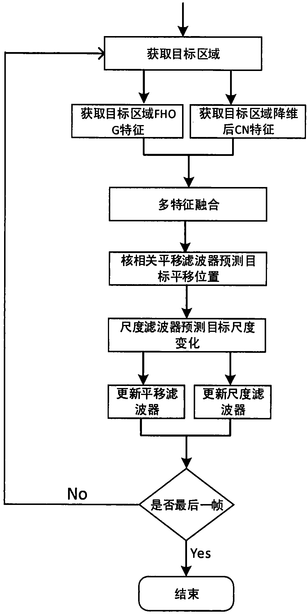 Multi-feature fusion and scale adaptive kernel correlation filter tracking method