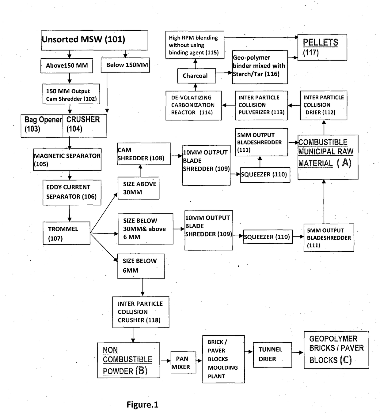 A novel method and an apparatus in converting unsorted municipal solid waste into geo-polymer pellets/briquettes and geo-polymer bricks/paver blocks