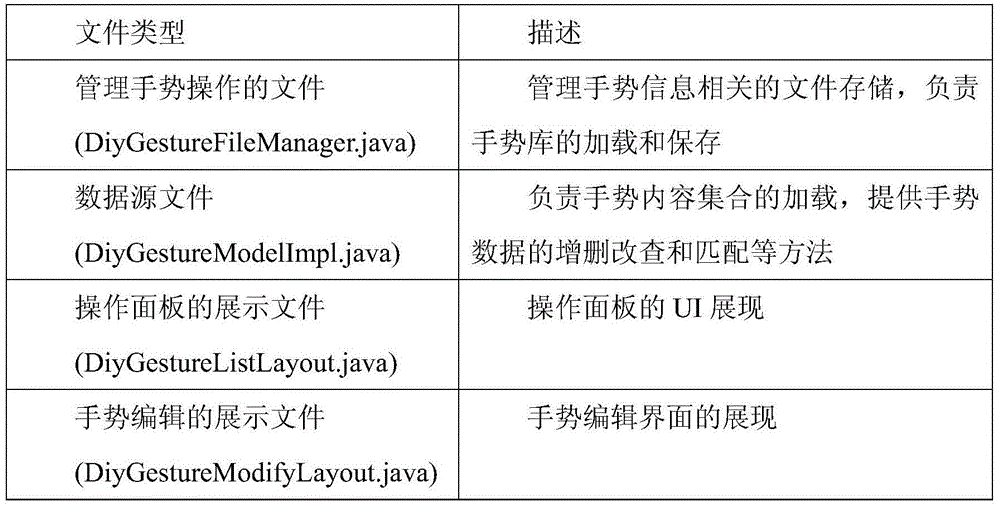 A gesture recognition and editing method and system