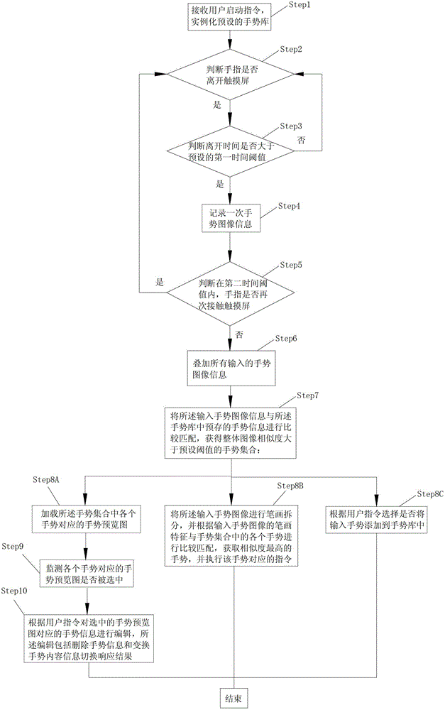 A gesture recognition and editing method and system