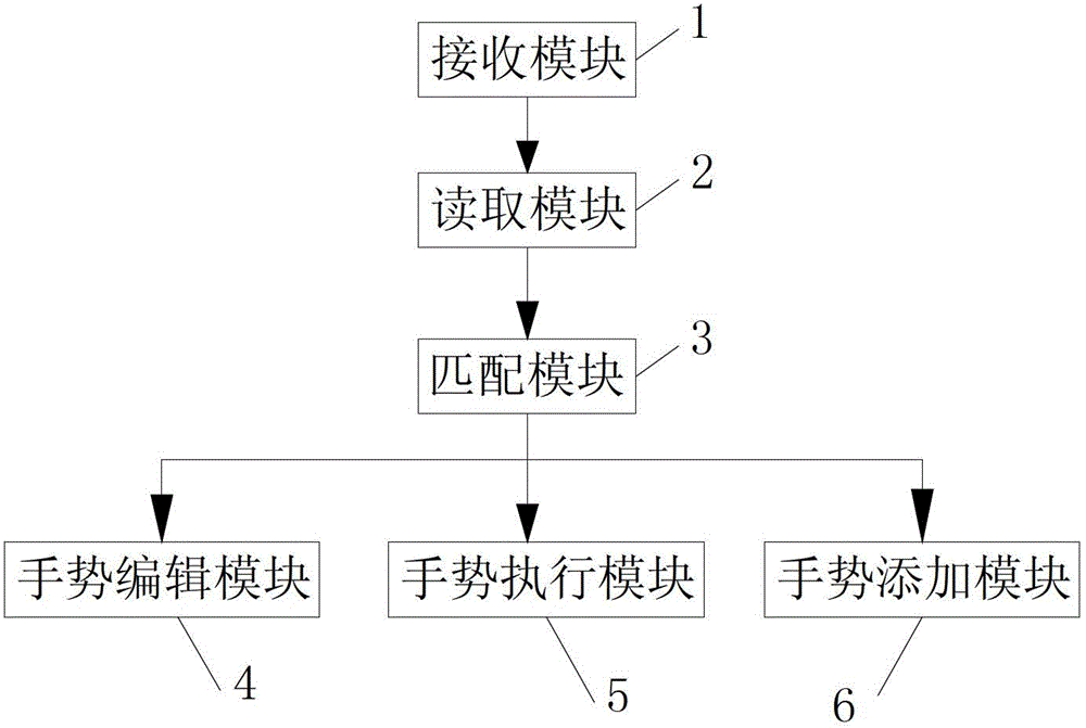 A gesture recognition and editing method and system