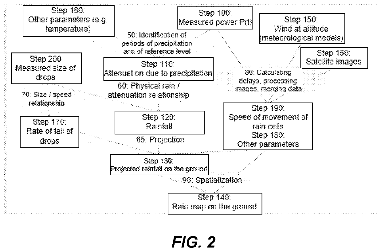 Precipitation measurement method and device