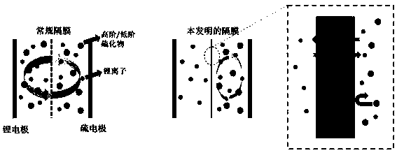 Lithium-sulfur battery diaphragm and preparation method thereof