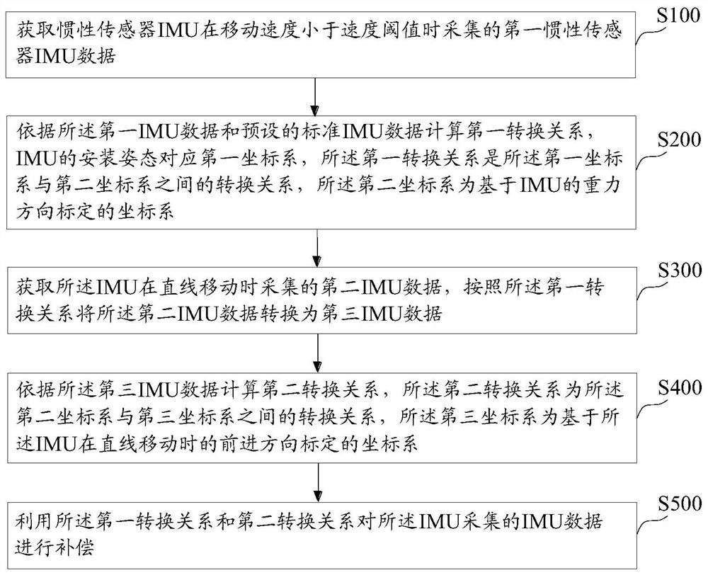 IMU data compensation method and device