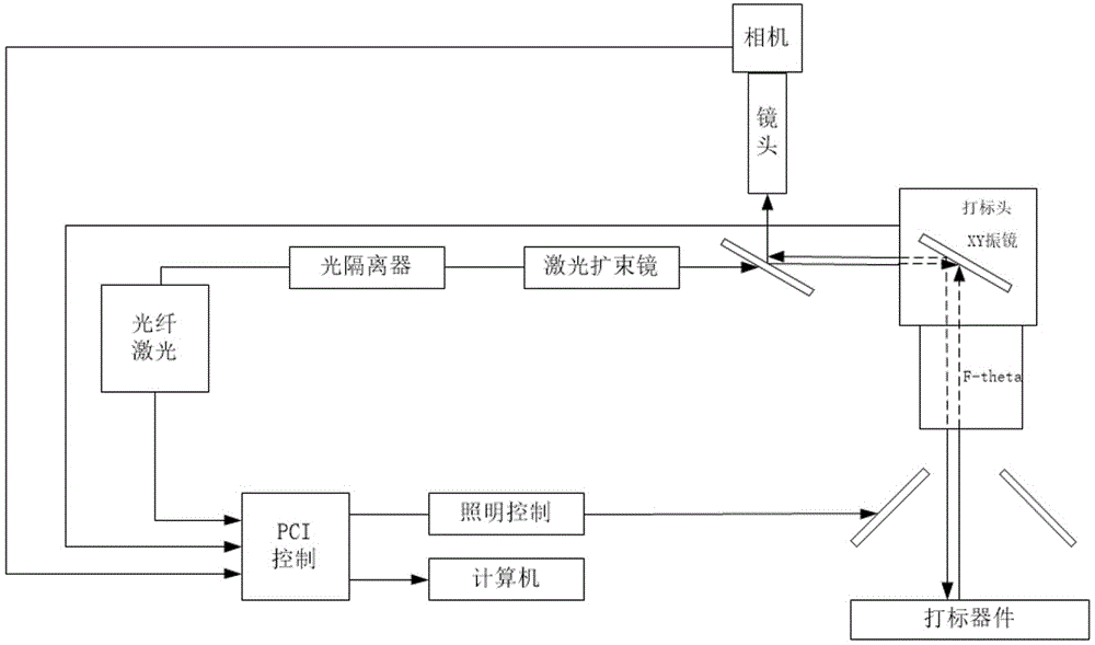 Laser marking galvanometer scanning system based on machine vision