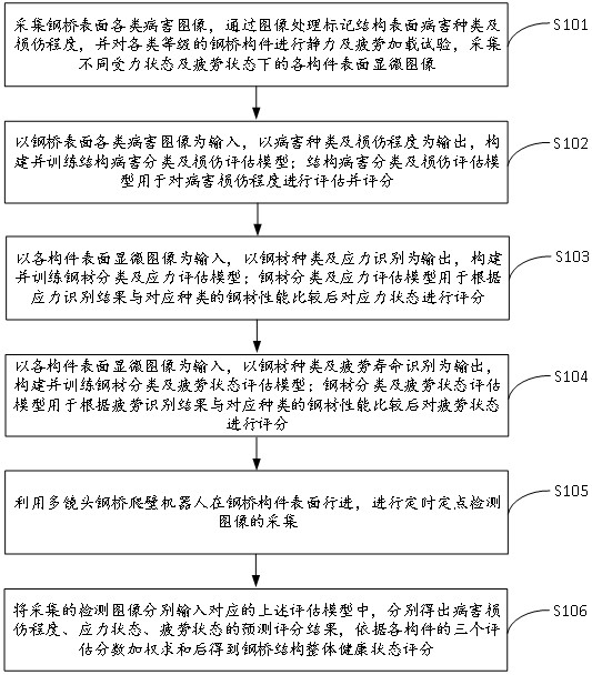 Steel bridge structure health state evaluation method and device, equipment and storage medium