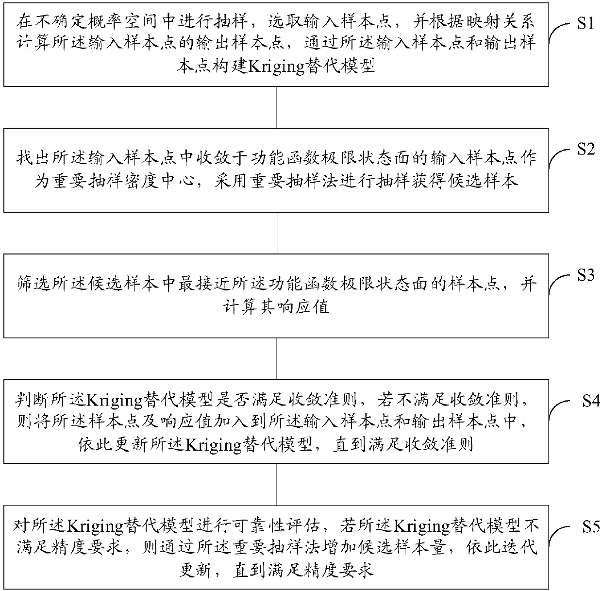 Self-adaption reliability analysis method