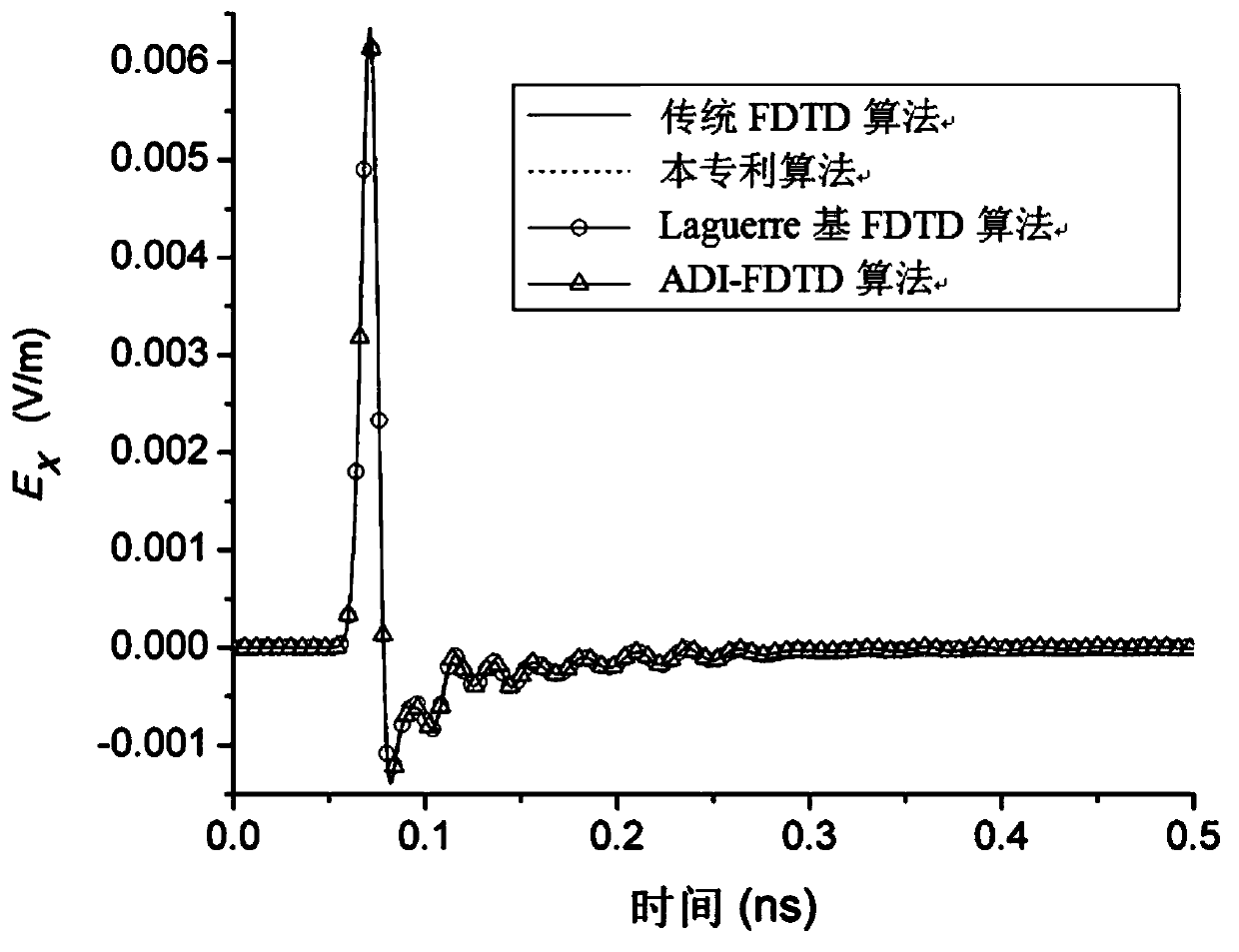 Three-dimensional alternate iteration unconditional stability FDTD algorithm