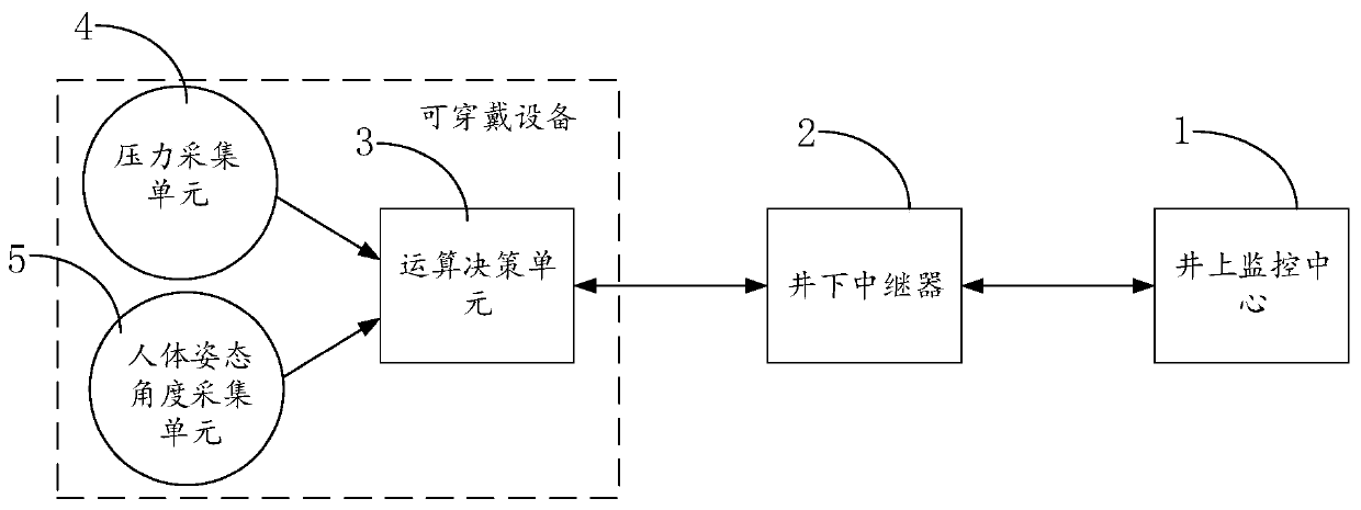 Underground coal mine human posture monitoring system