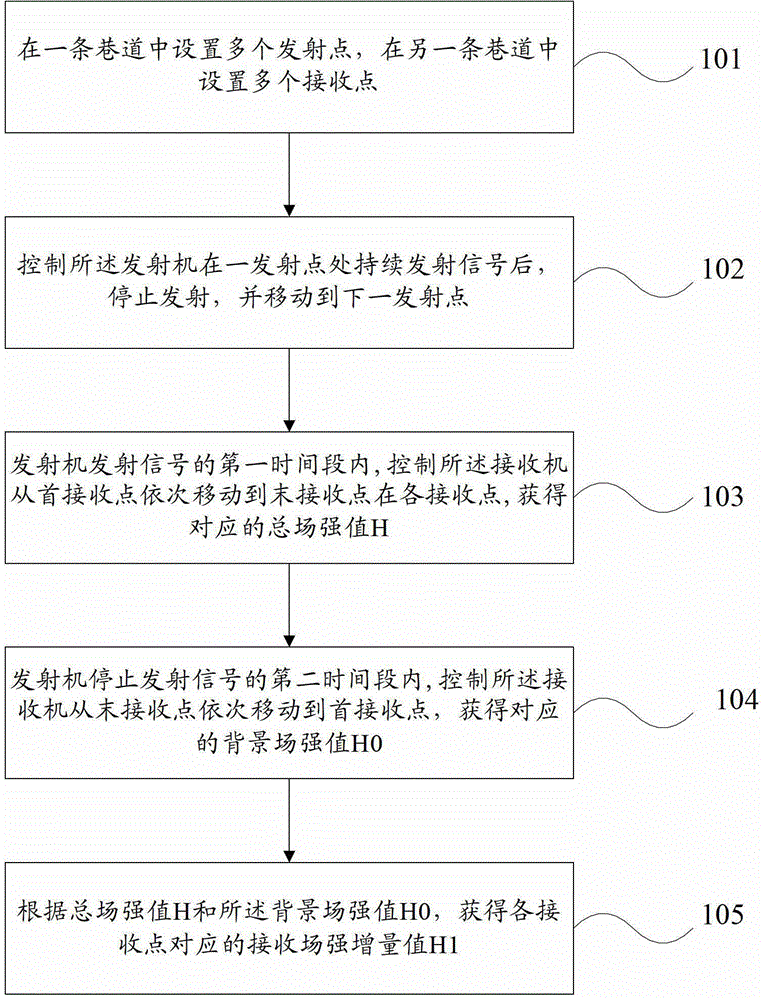 System and method for acquiring incremental value of radio wave pit penetration field strength in mine working face