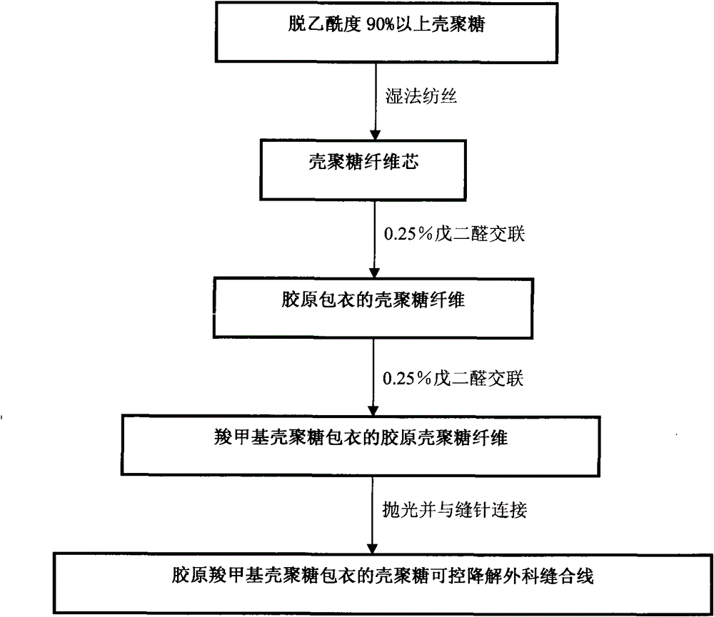 Controlled degradable surgical suture thread and fabricating method thereof