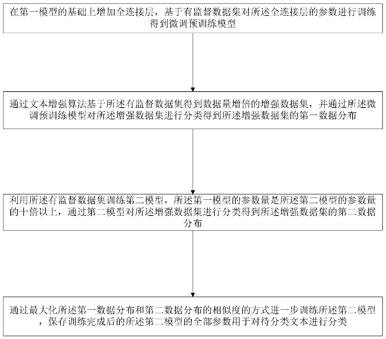 Text classification method, terminal equipment and computer readable storage medium