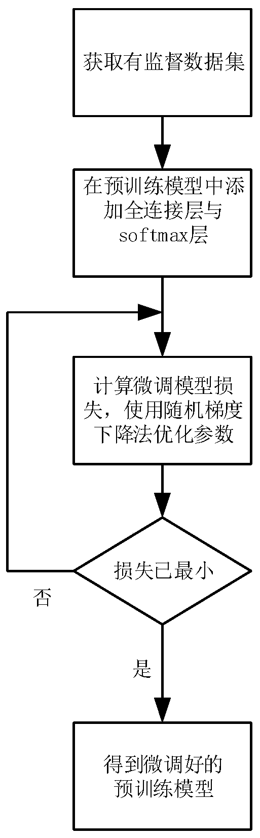 Text classification method, terminal equipment and computer readable storage medium