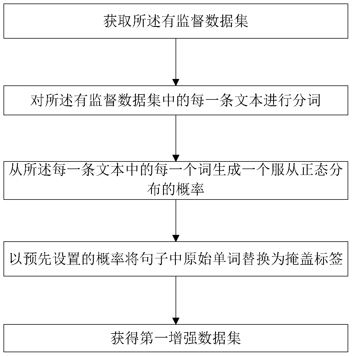 Text classification method, terminal equipment and computer readable storage medium