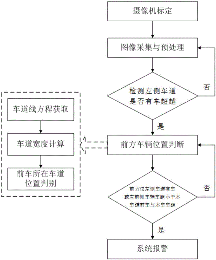 Judgment method for preventing sudden lane change of back vehicle after overtaking passenger vehicle and device