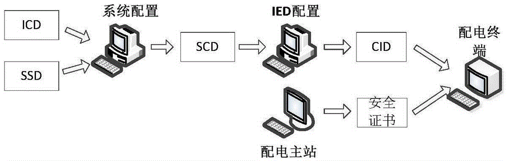 Automatic access method for self-describing plug-and-play power distribution terminal