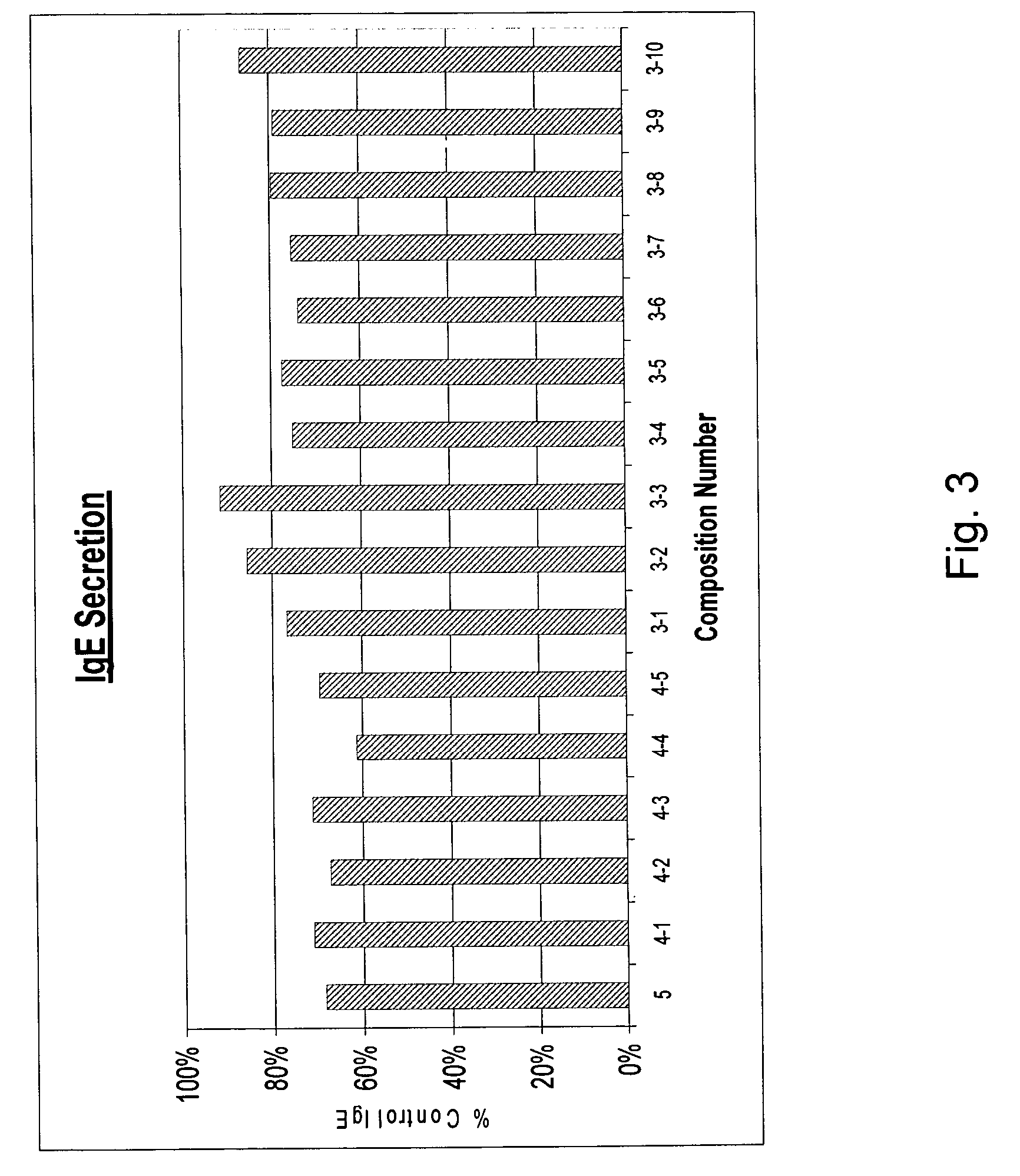 Anti-allergy composition and related method