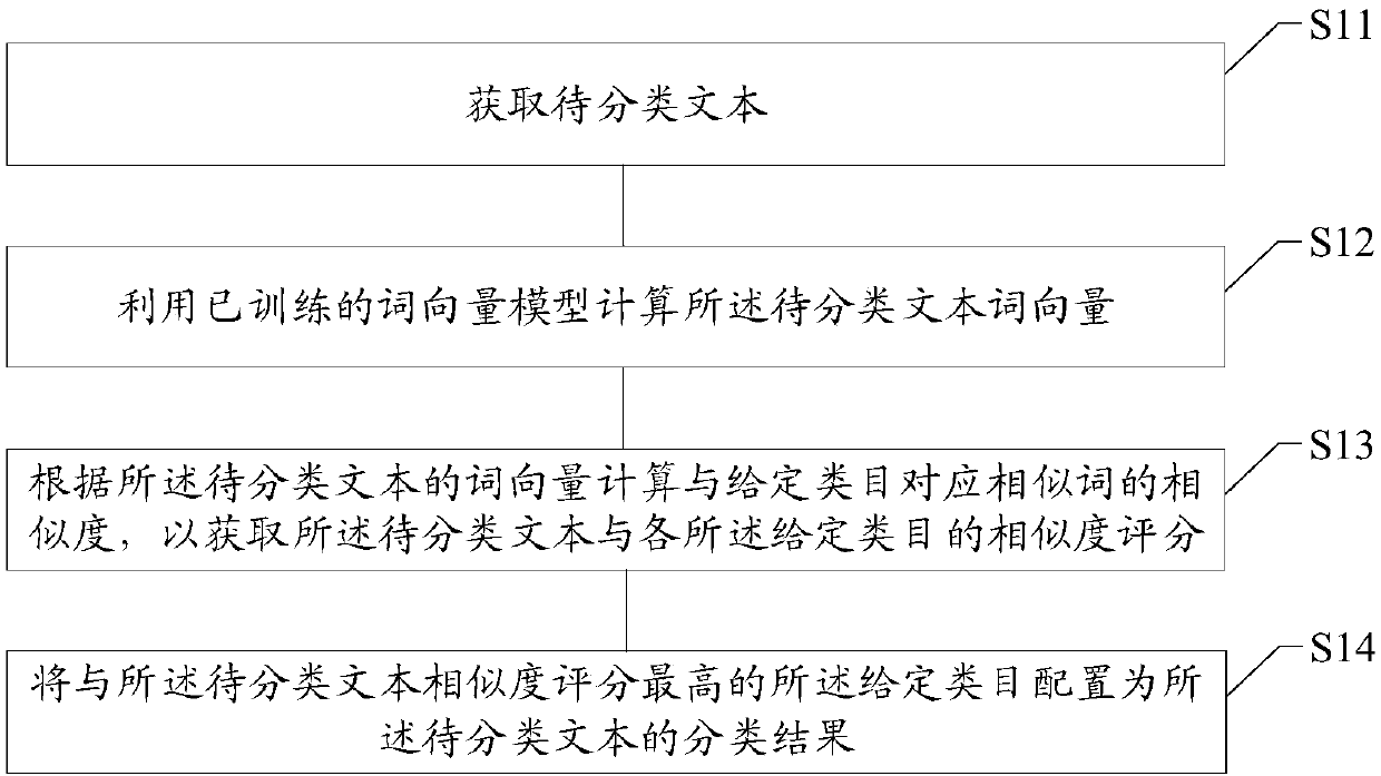 Advertisement text classification method and device