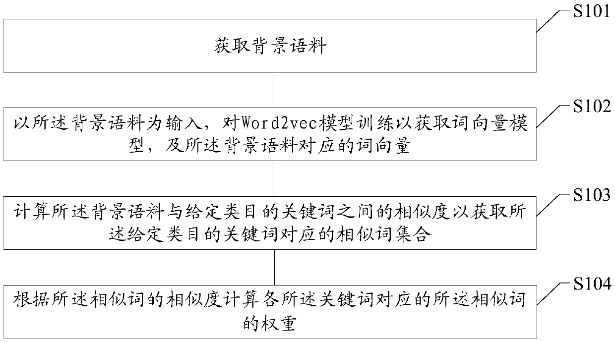 Advertisement text classification method and device