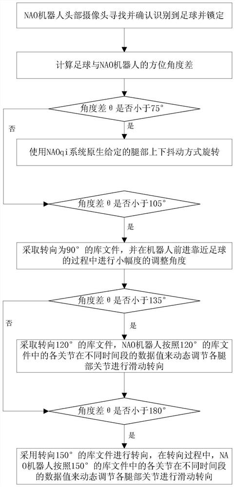 Optimization method of ball-seeking gait for nao robot in robocup competition