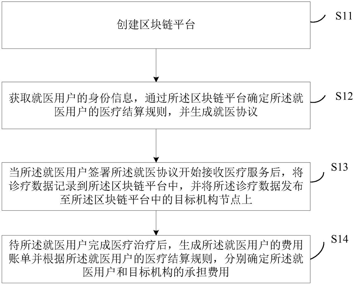 Block chain-based medical sub-account management method and device