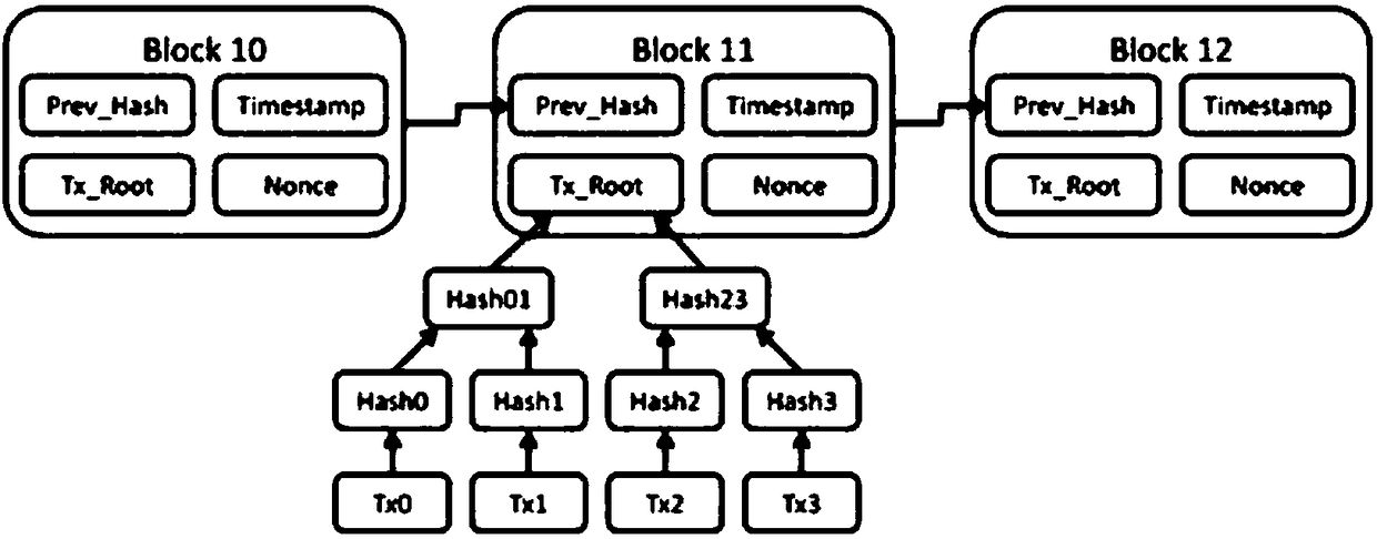 Block chain-based medical sub-account management method and device