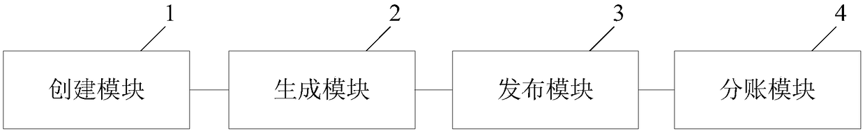 Block chain-based medical sub-account management method and device