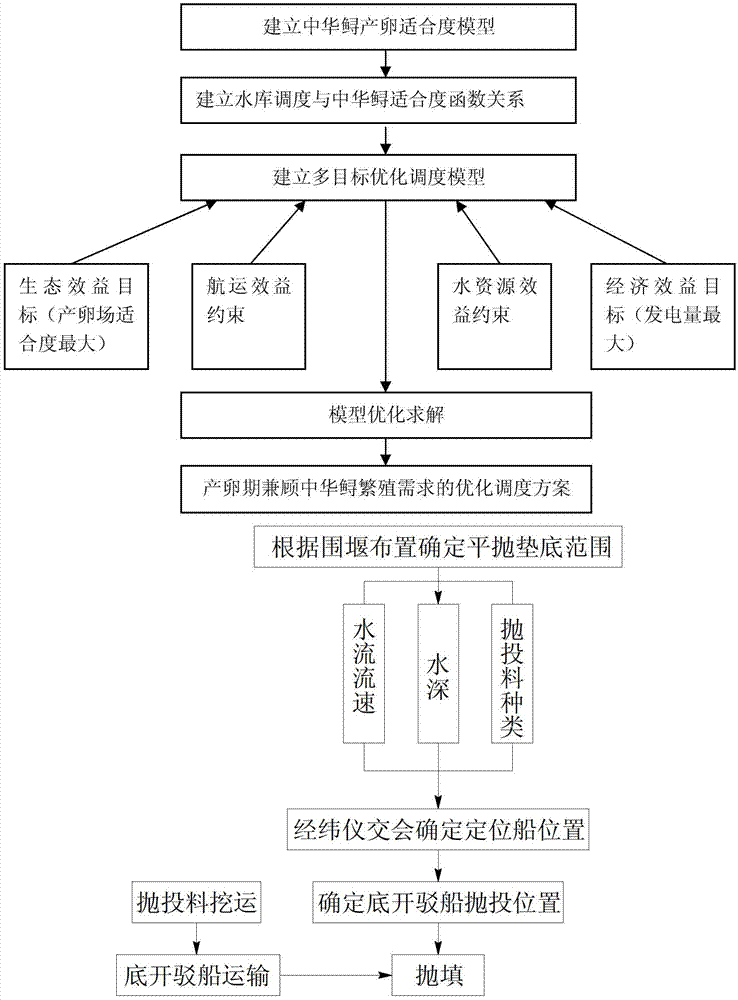 Reservoir ecological scheduling method giving consideration to Chinese sturgeon reproductive demands